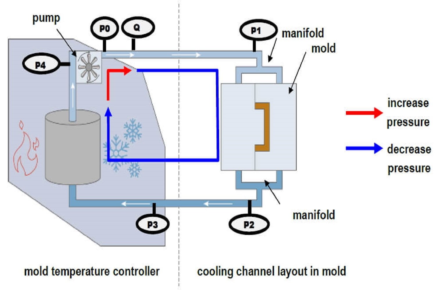 injection molding temperature control