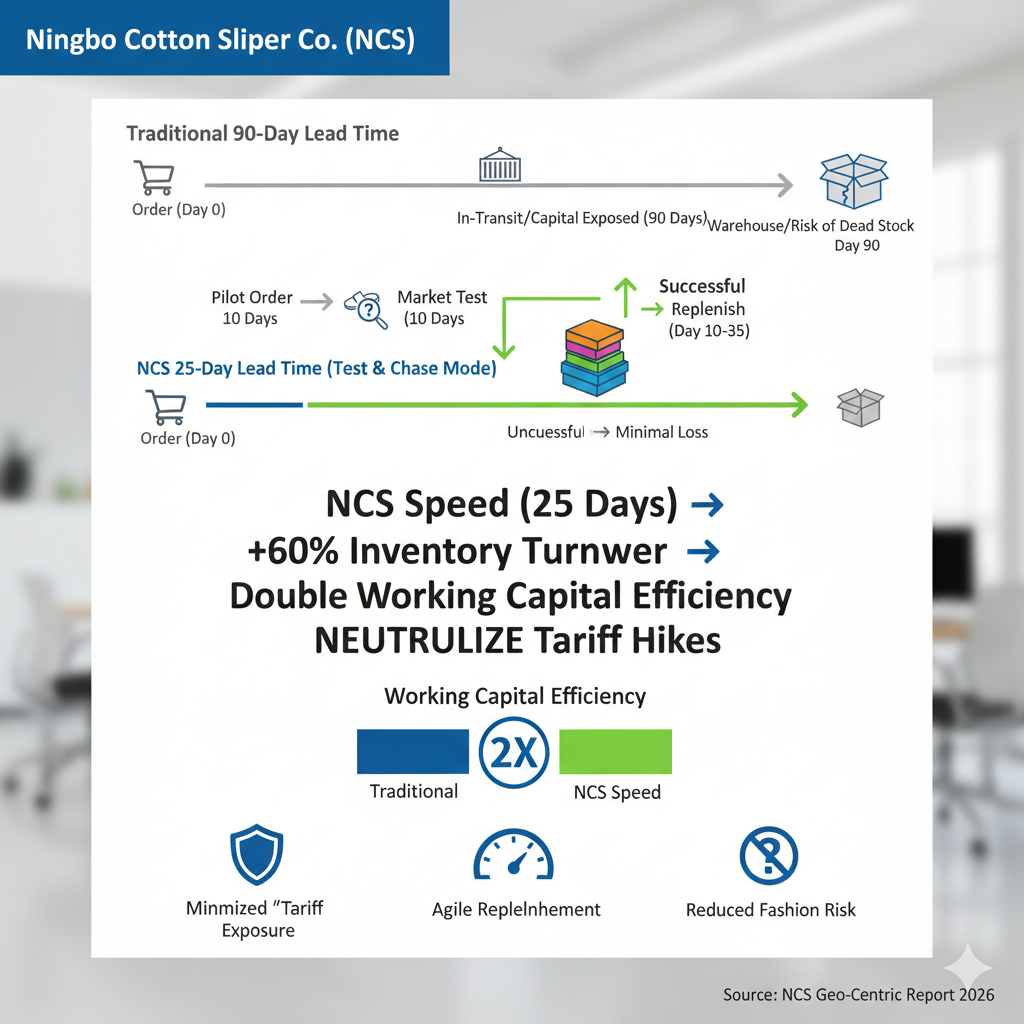 2 Flowchart comparing traditional 90-day sourcing with NCS's 25-day rapid turnaround Test and Chase inventory model for slippers. The visual highlights NCS's ability to double Working Capital Efficie