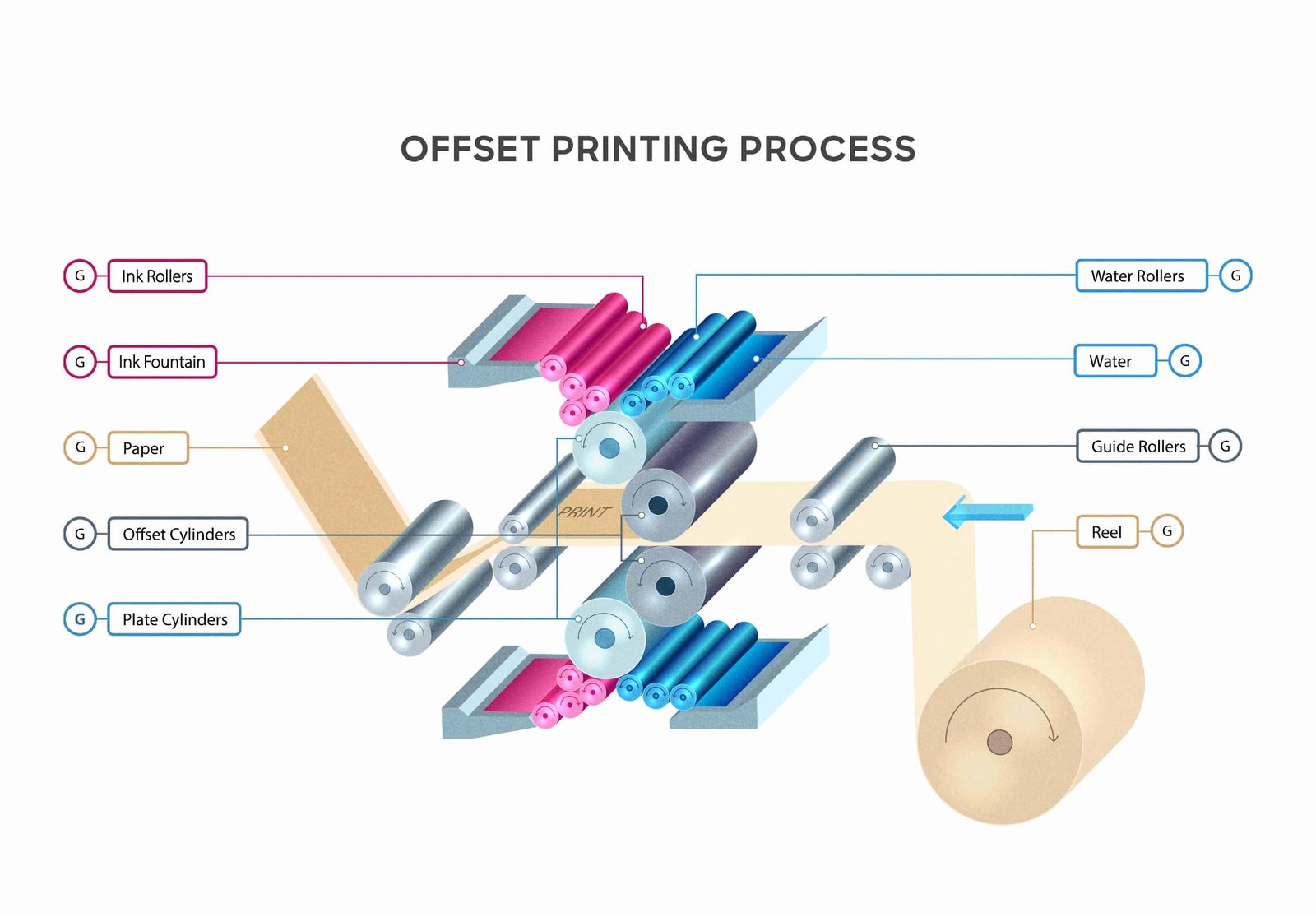 Offset Printing